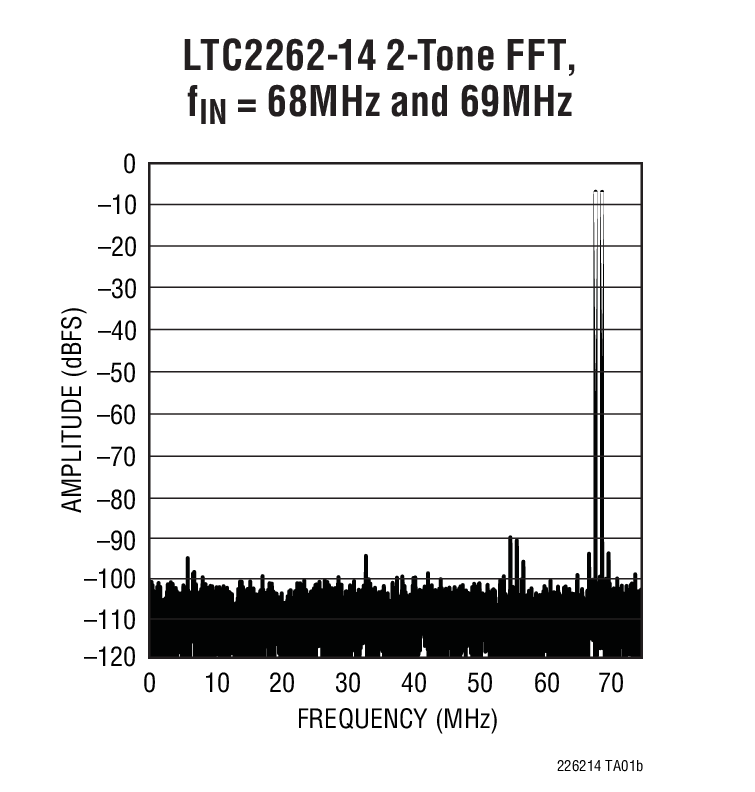 LTC2262-14Ӧͼ